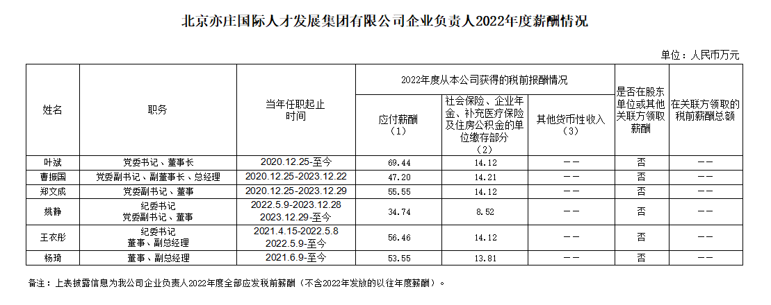 suncitygroup有限公司企业负责人2022年度薪酬情况.jpg